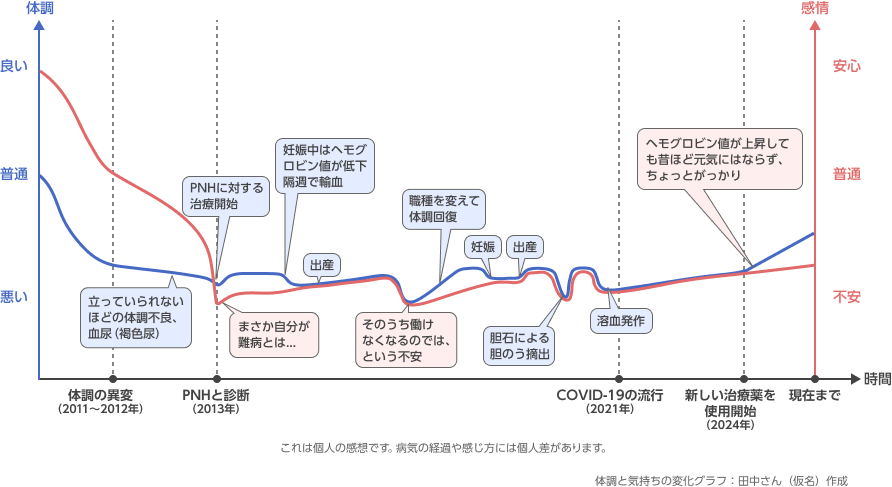 体調と気持ちの変化グラフ