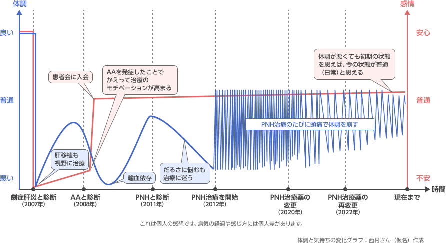 体調と気持ちの変化グラフ