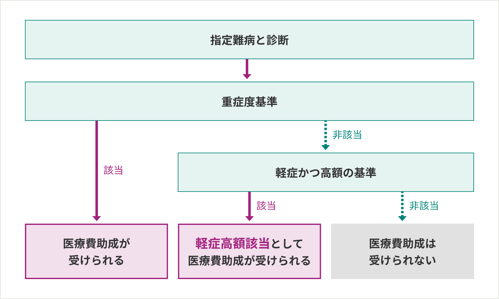 医療費助成を受けられる対象