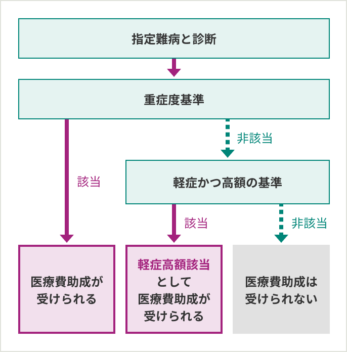 医療費助成を受けられる対象