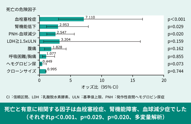 図3：死亡の危険因子についての単変量および多変量解析（海外データ）