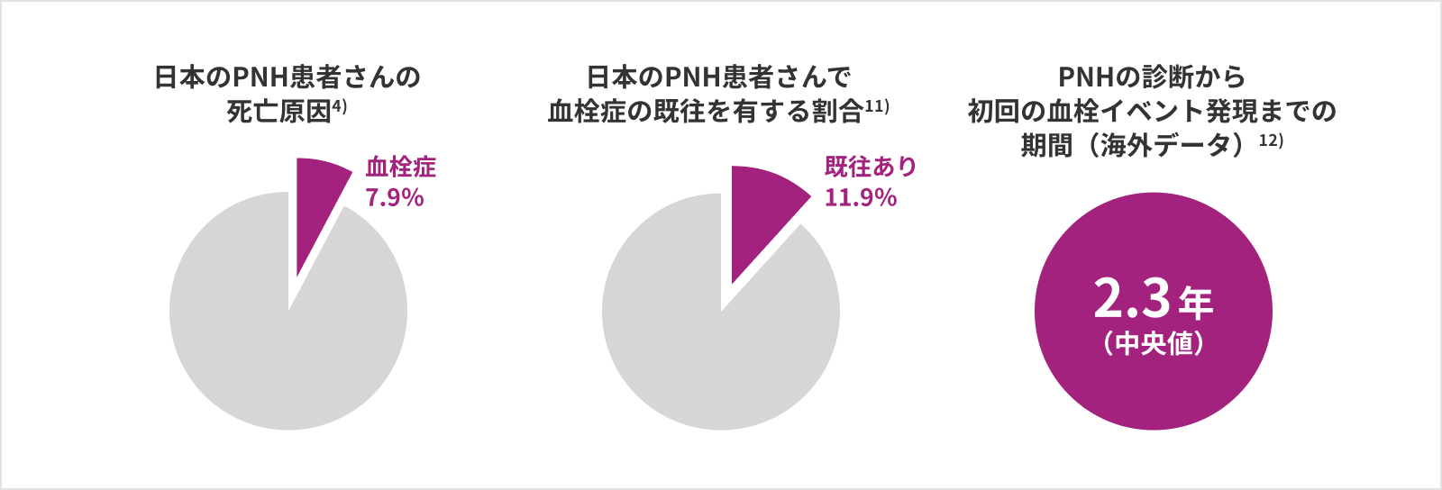 図2：PNH患者の血栓症の特徴