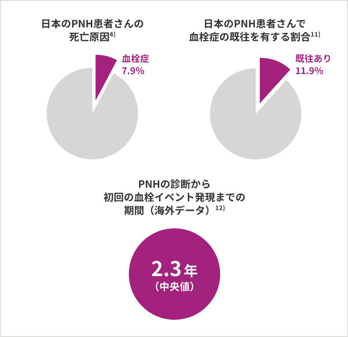 図2：PNH患者の血栓症の特徴