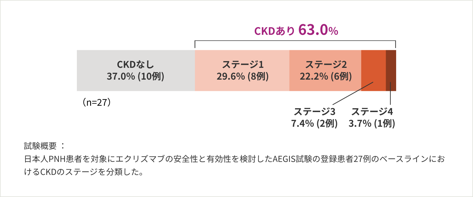 図3：国内臨床試験におけるPNH患者のCKDステージ