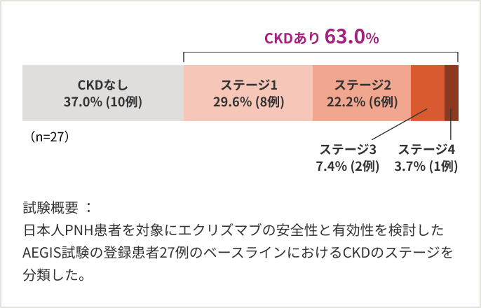 図3：国内臨床試験におけるPNH患者のCKDステージ