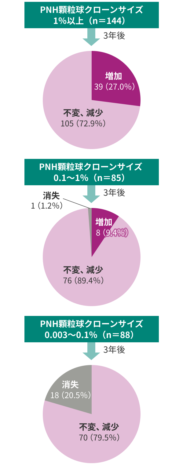 図5：AAにおけるPNHタイプ血球測定の意義